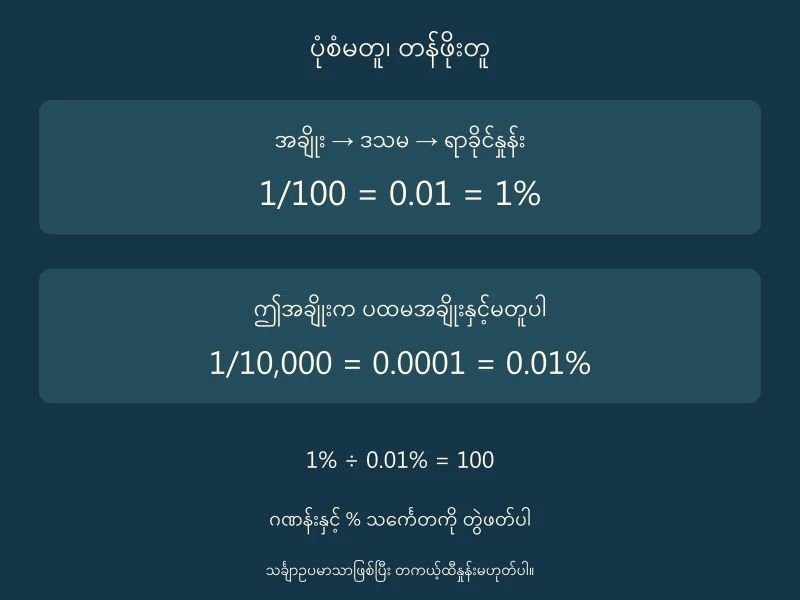 1/100 = 0.01 = 1% နှင့်1/10000 = 0.0001 = 0.01% တို့ကိုနှိုင်းယှဉ်ပြသပုံ